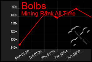 Total Graph of Bolbs