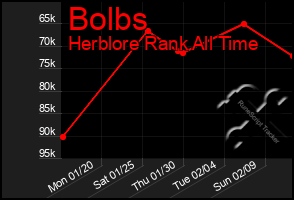 Total Graph of Bolbs