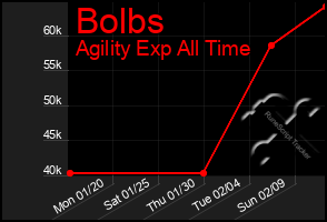 Total Graph of Bolbs