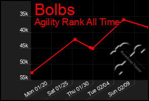 Total Graph of Bolbs