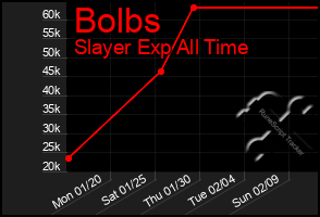 Total Graph of Bolbs