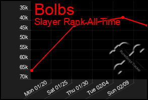 Total Graph of Bolbs