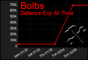 Total Graph of Bolbs