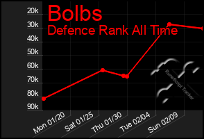 Total Graph of Bolbs