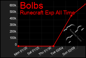 Total Graph of Bolbs