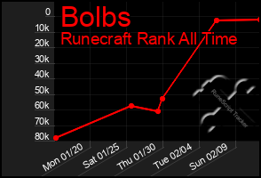 Total Graph of Bolbs