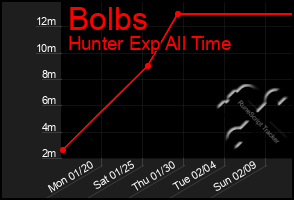 Total Graph of Bolbs