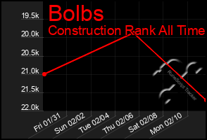 Total Graph of Bolbs