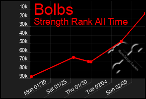 Total Graph of Bolbs