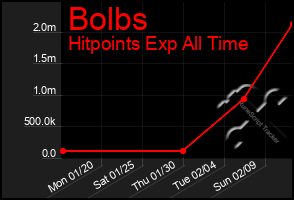 Total Graph of Bolbs