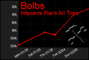 Total Graph of Bolbs