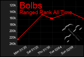 Total Graph of Bolbs