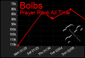 Total Graph of Bolbs