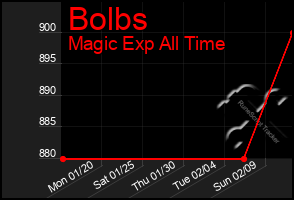 Total Graph of Bolbs