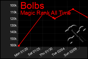 Total Graph of Bolbs