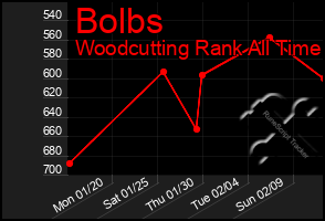 Total Graph of Bolbs