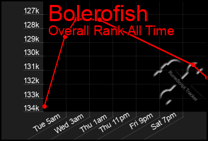 Total Graph of Bolerofish