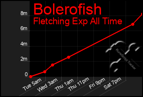 Total Graph of Bolerofish