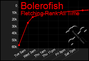 Total Graph of Bolerofish