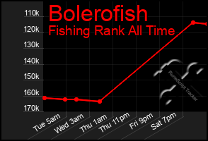 Total Graph of Bolerofish