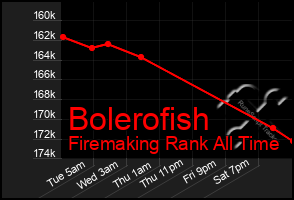 Total Graph of Bolerofish