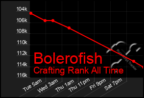 Total Graph of Bolerofish