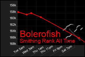 Total Graph of Bolerofish