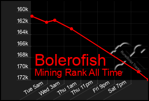 Total Graph of Bolerofish