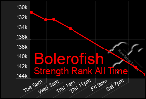 Total Graph of Bolerofish