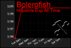 Total Graph of Bolerofish