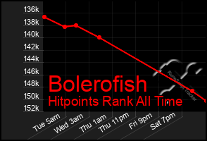 Total Graph of Bolerofish