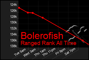 Total Graph of Bolerofish