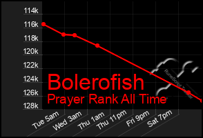 Total Graph of Bolerofish