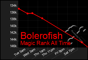 Total Graph of Bolerofish