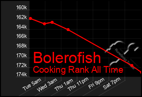 Total Graph of Bolerofish