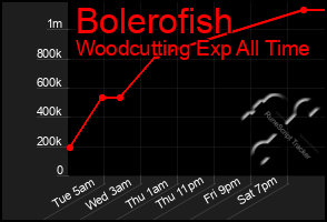 Total Graph of Bolerofish