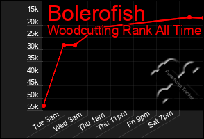 Total Graph of Bolerofish