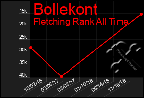 Total Graph of Bollekont