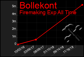 Total Graph of Bollekont