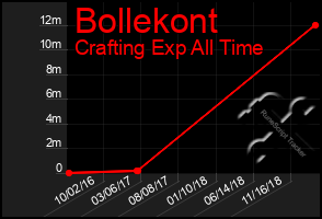 Total Graph of Bollekont