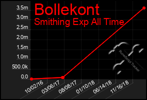 Total Graph of Bollekont