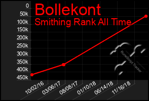 Total Graph of Bollekont