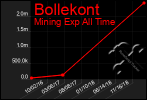 Total Graph of Bollekont