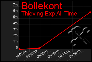 Total Graph of Bollekont