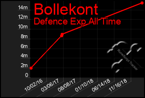 Total Graph of Bollekont