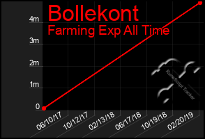 Total Graph of Bollekont