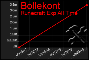 Total Graph of Bollekont