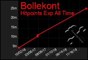 Total Graph of Bollekont