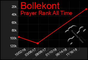 Total Graph of Bollekont