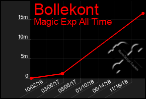 Total Graph of Bollekont